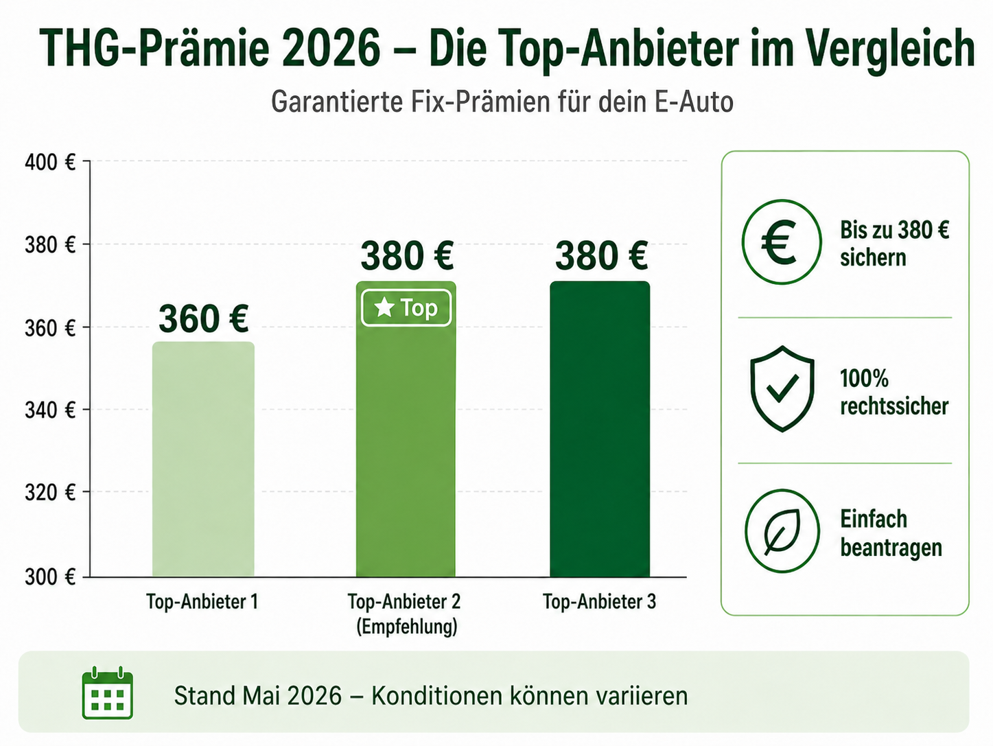 Vergleichsgrafik der drei Top-Anbieter f&uuml;r die THG-Pr&auml;mie 2026 mit Auszahlungsh&ouml;hen von 360 bis 380 Euro Fix-Pr&auml;mie